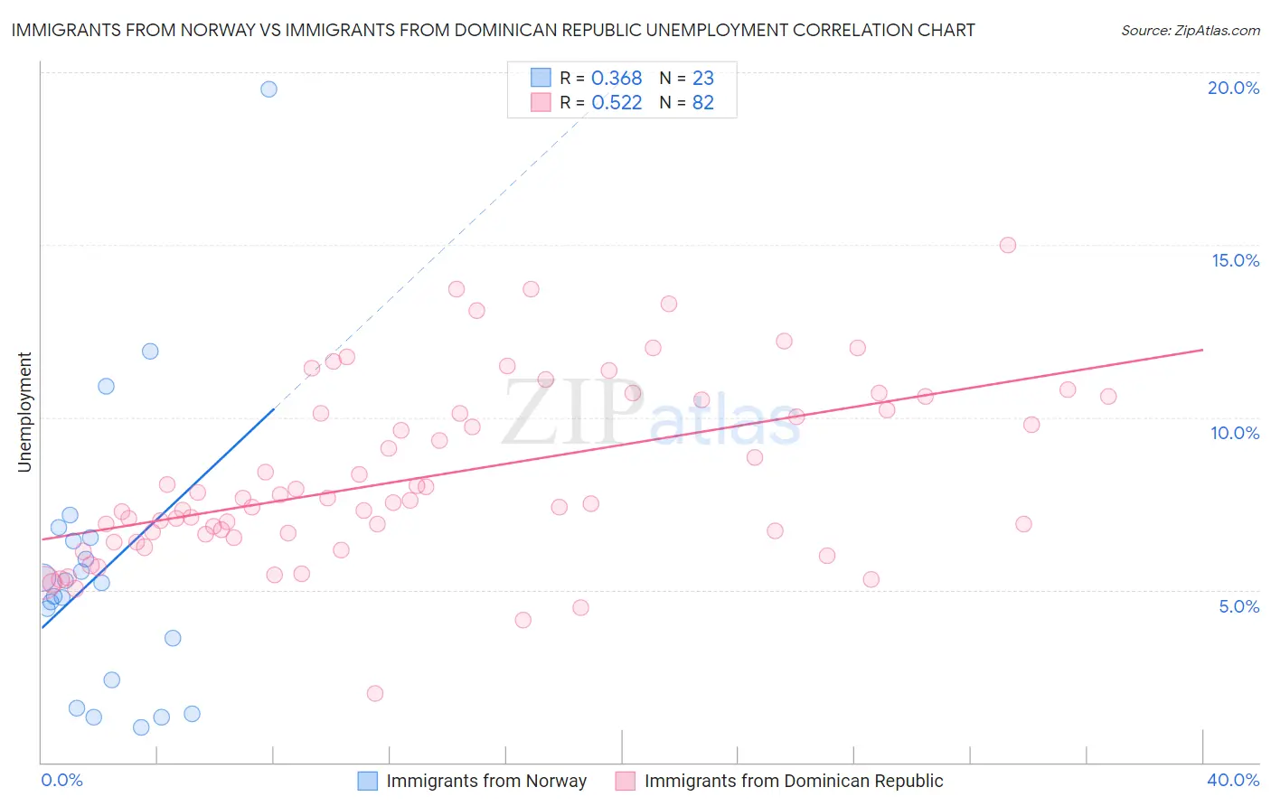 Immigrants from Norway vs Immigrants from Dominican Republic Unemployment