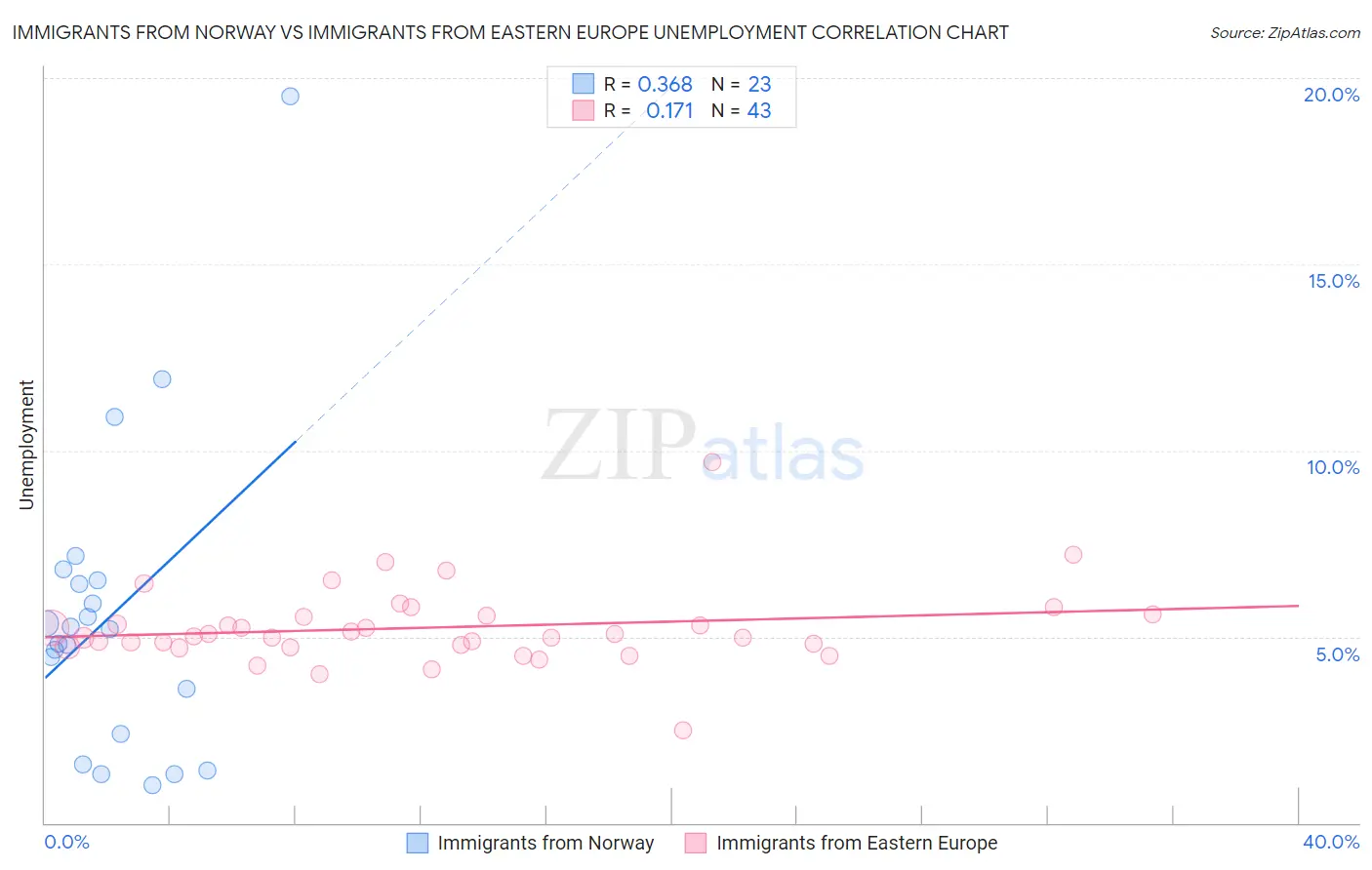 Immigrants from Norway vs Immigrants from Eastern Europe Unemployment