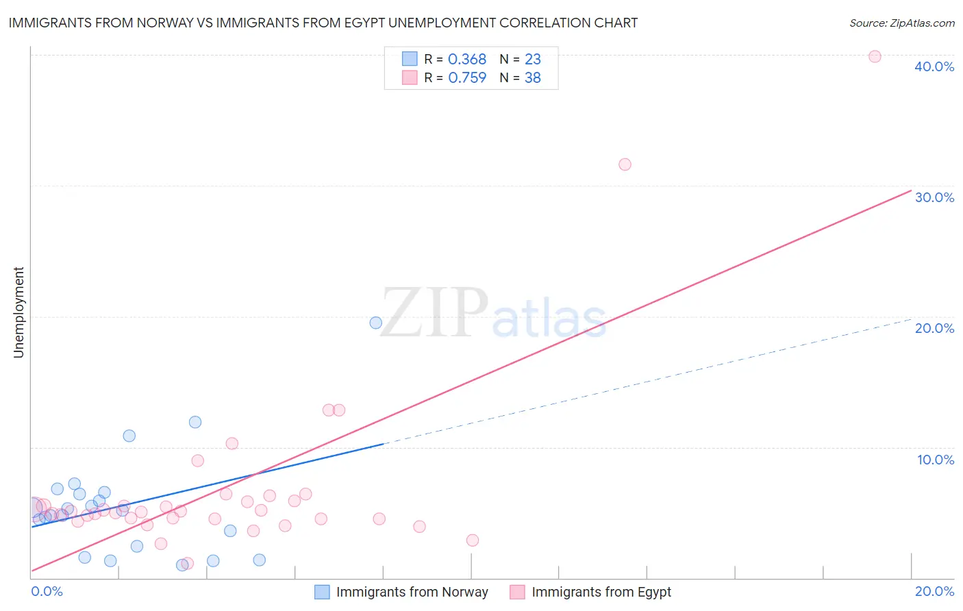 Immigrants from Norway vs Immigrants from Egypt Unemployment