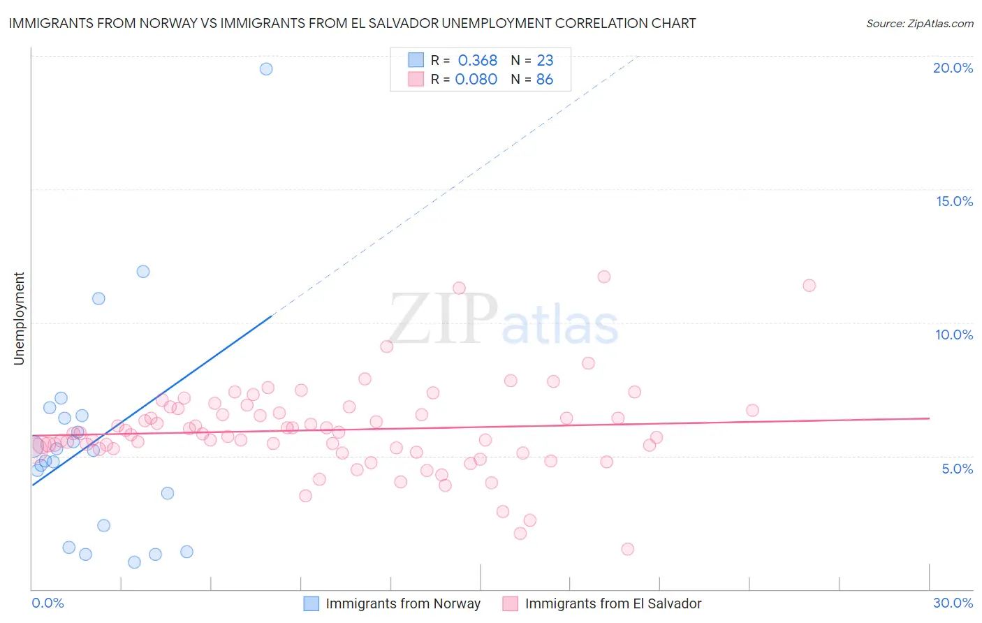 Immigrants from Norway vs Immigrants from El Salvador Unemployment