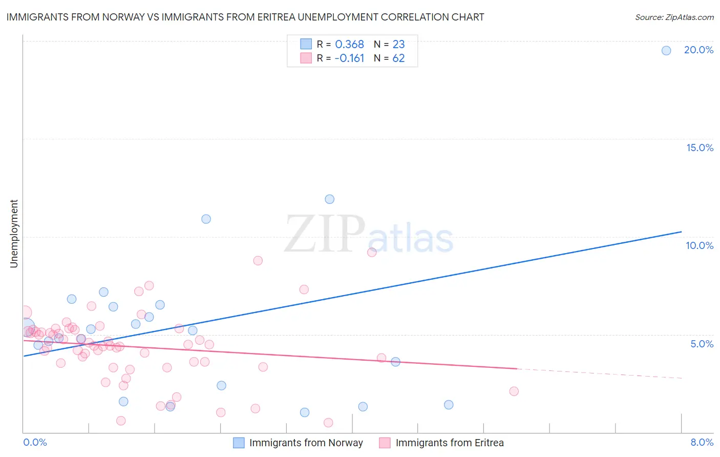 Immigrants from Norway vs Immigrants from Eritrea Unemployment