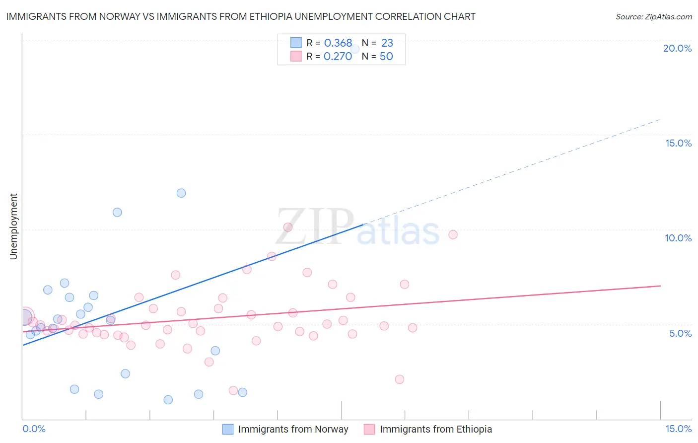 Immigrants from Norway vs Immigrants from Ethiopia Unemployment