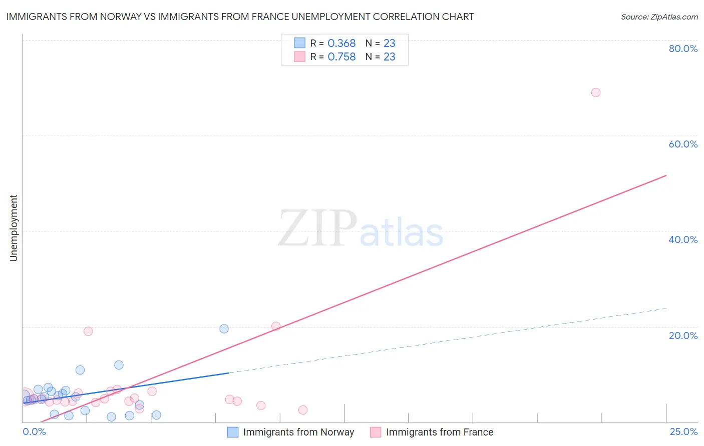 Immigrants from Norway vs Immigrants from France Unemployment