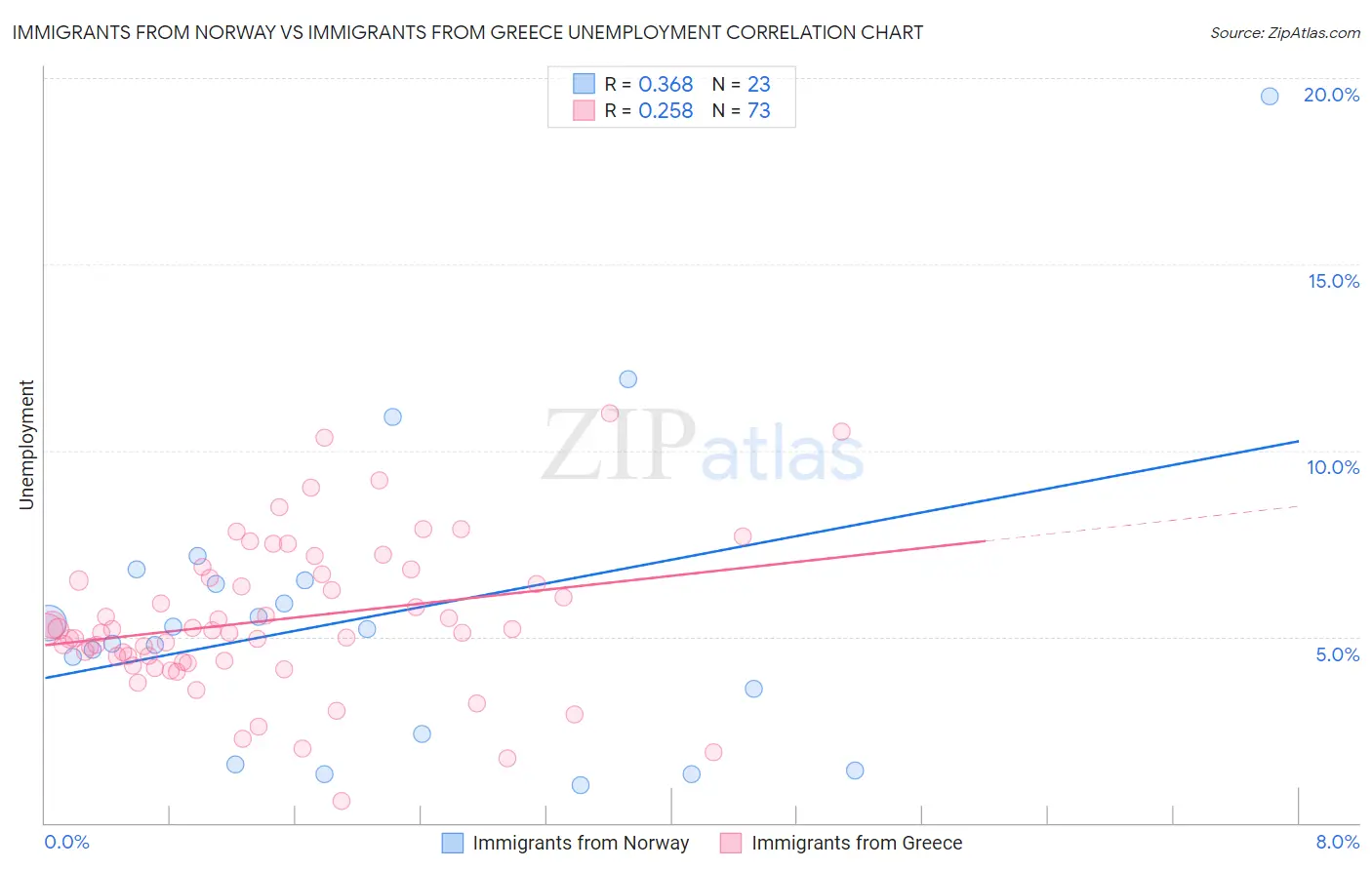 Immigrants from Norway vs Immigrants from Greece Unemployment