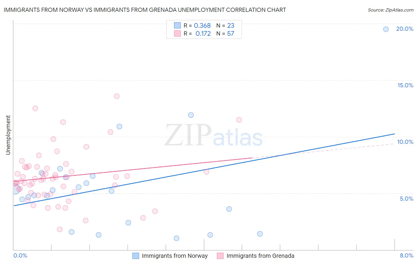 Immigrants from Norway vs Immigrants from Grenada Unemployment