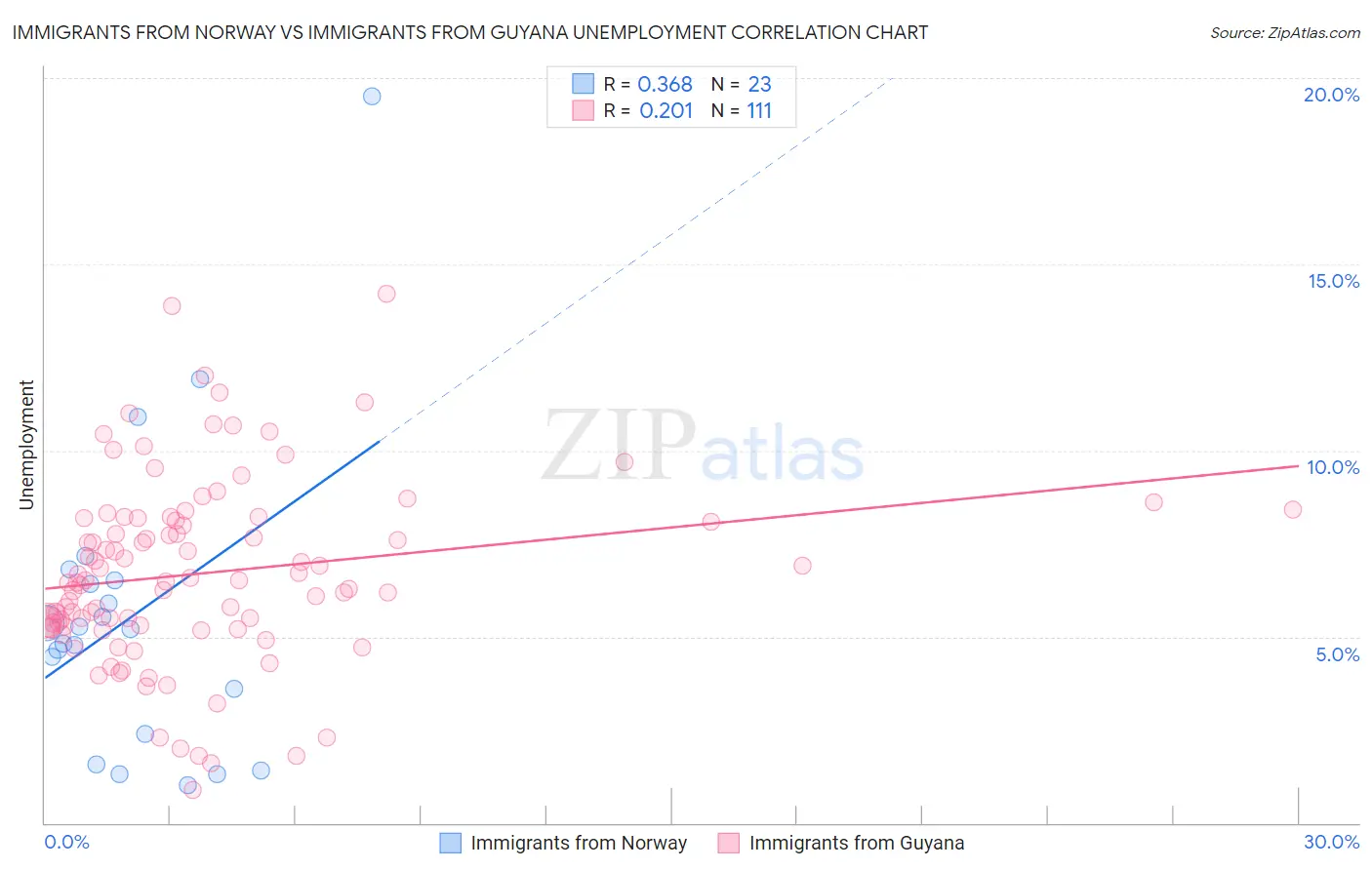 Immigrants from Norway vs Immigrants from Guyana Unemployment