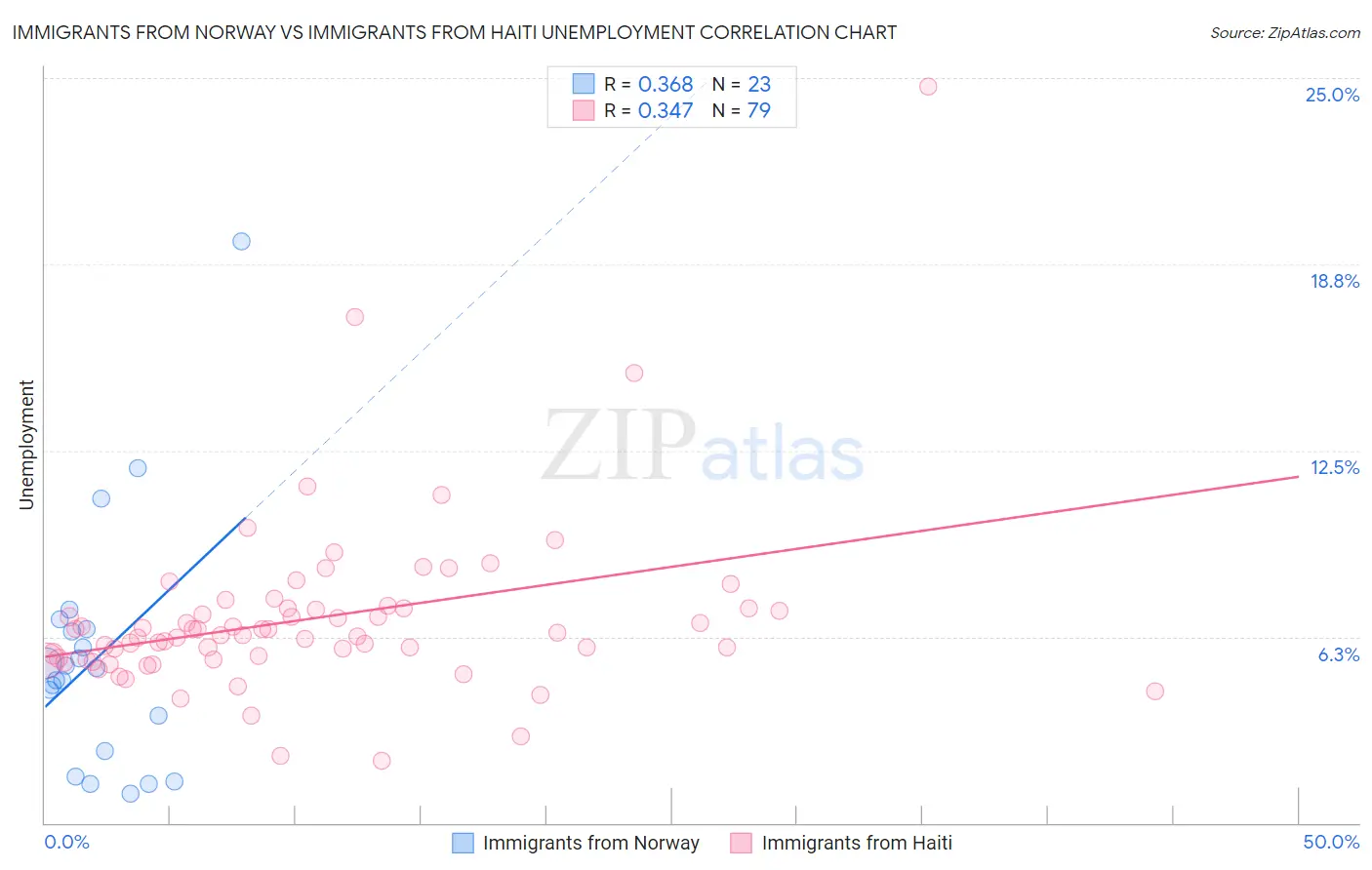 Immigrants from Norway vs Immigrants from Haiti Unemployment