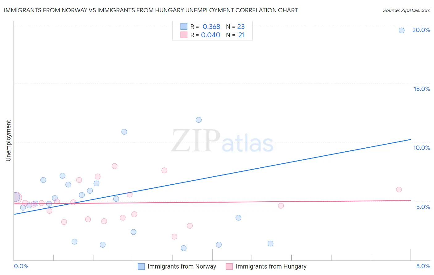 Immigrants from Norway vs Immigrants from Hungary Unemployment