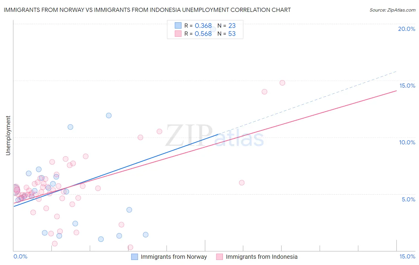 Immigrants from Norway vs Immigrants from Indonesia Unemployment