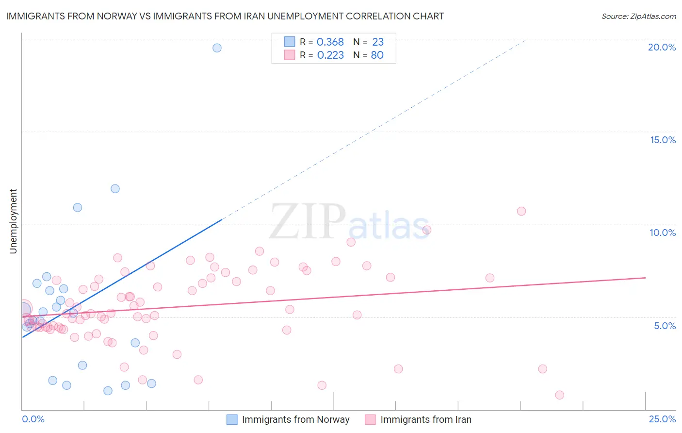 Immigrants from Norway vs Immigrants from Iran Unemployment