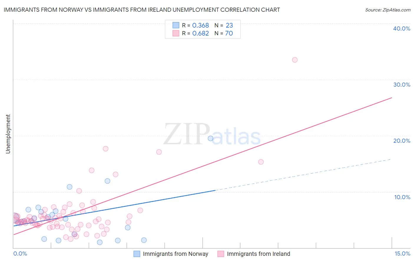Immigrants from Norway vs Immigrants from Ireland Unemployment
