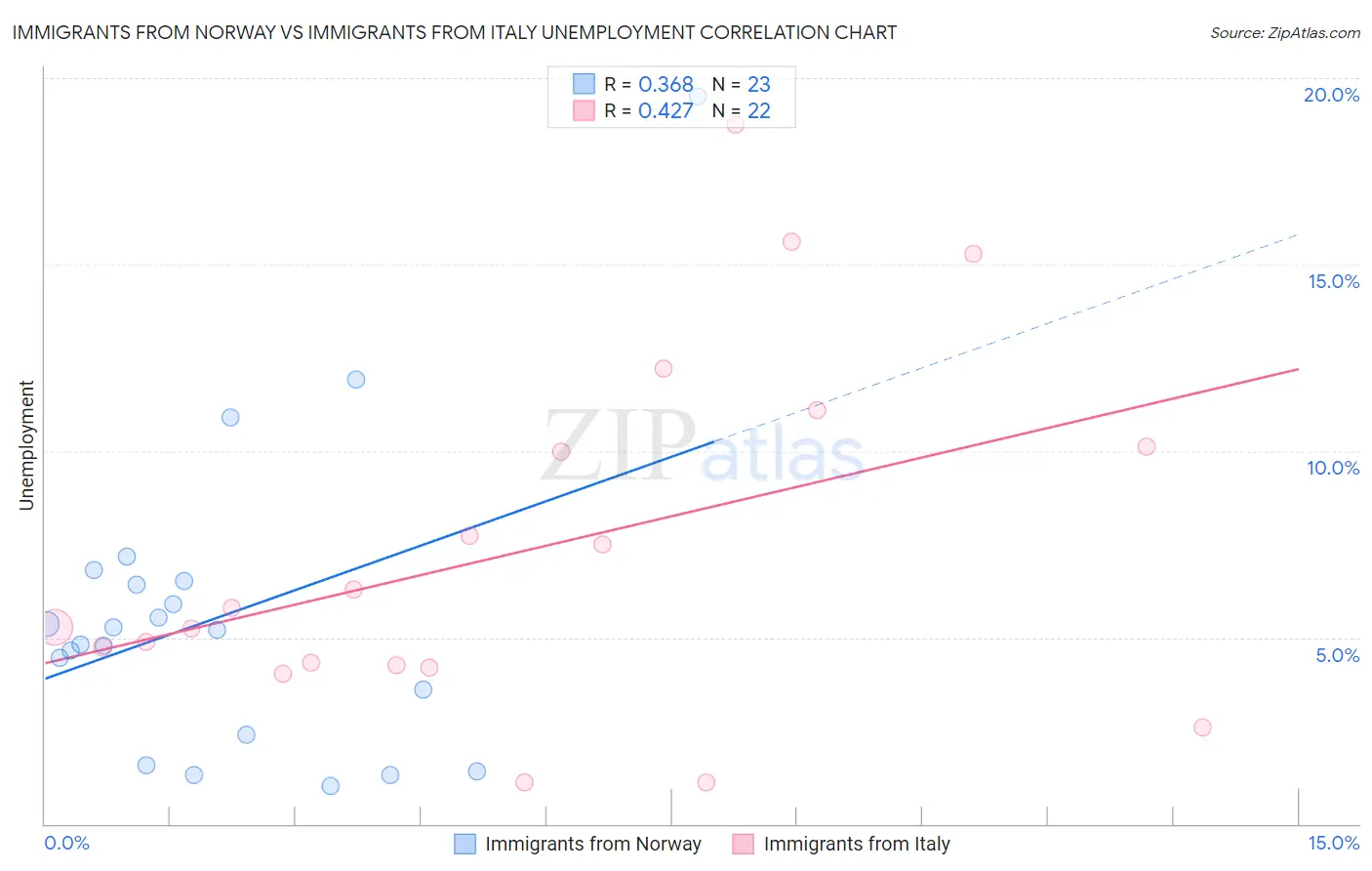 Immigrants from Norway vs Immigrants from Italy Unemployment