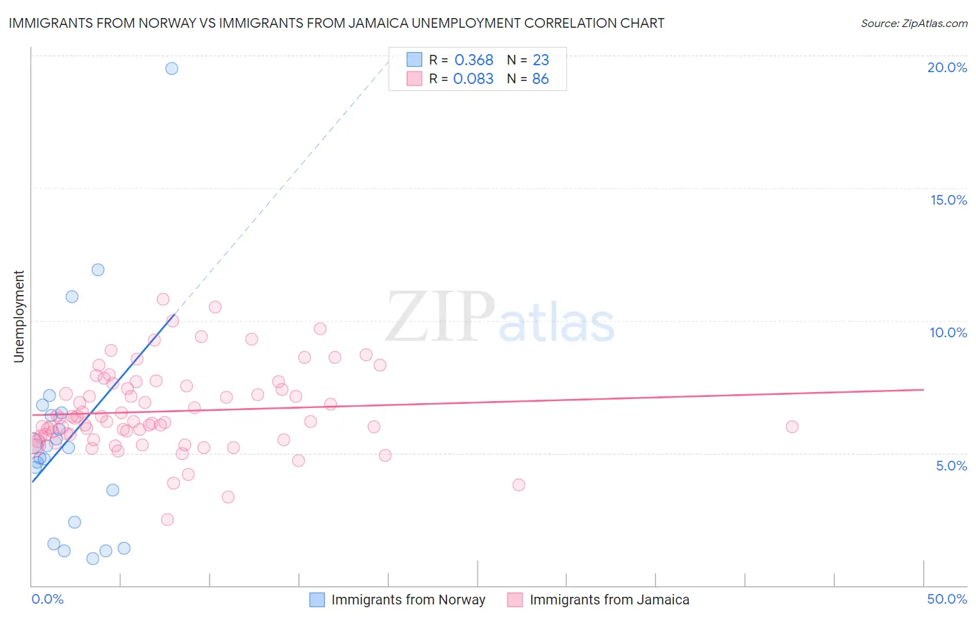 Immigrants from Norway vs Immigrants from Jamaica Unemployment