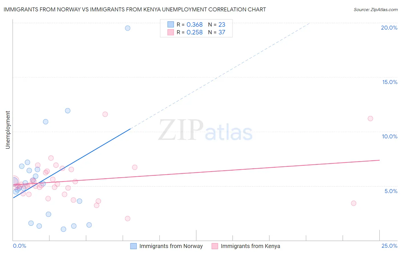 Immigrants from Norway vs Immigrants from Kenya Unemployment