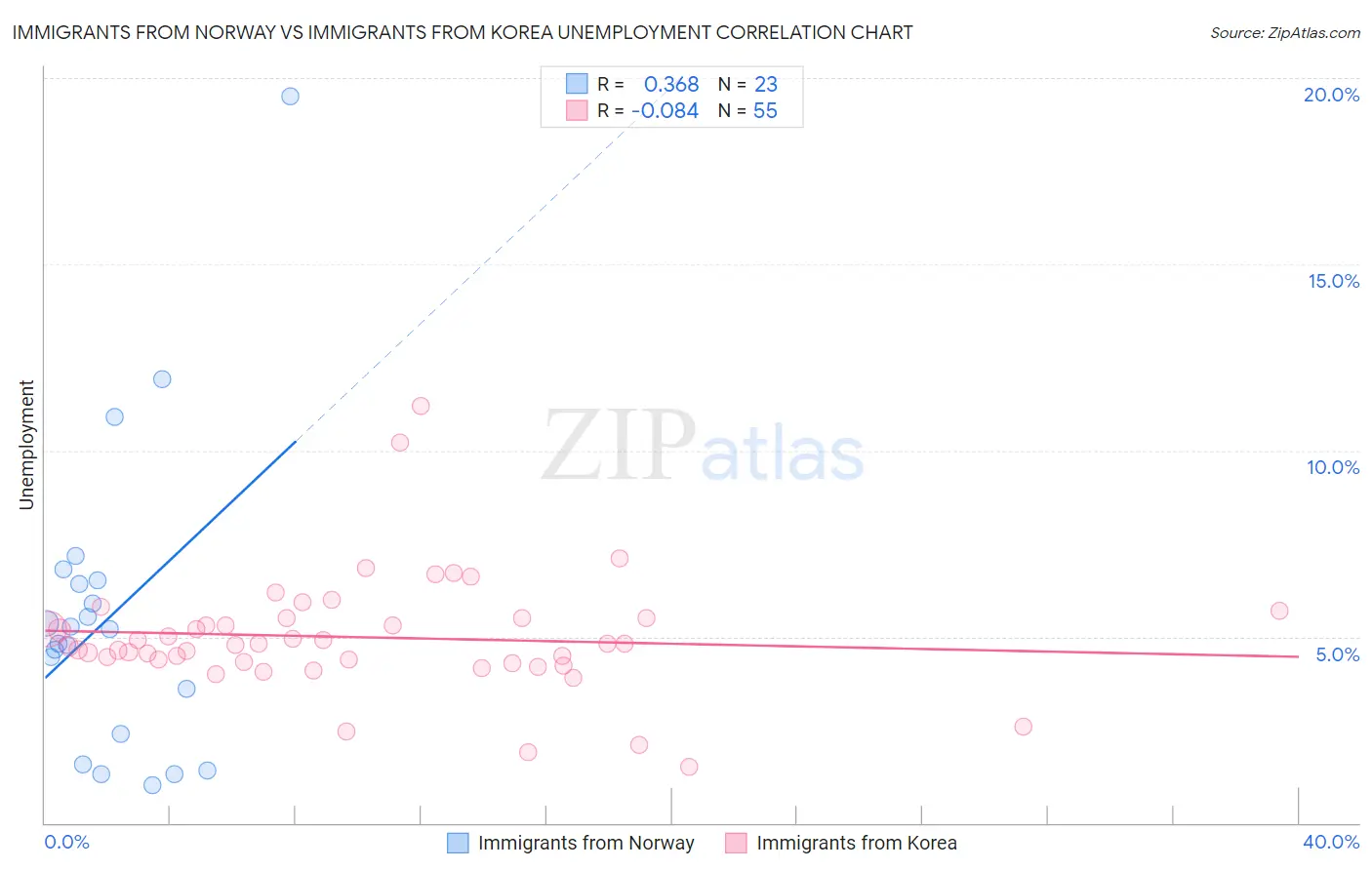 Immigrants from Norway vs Immigrants from Korea Unemployment
