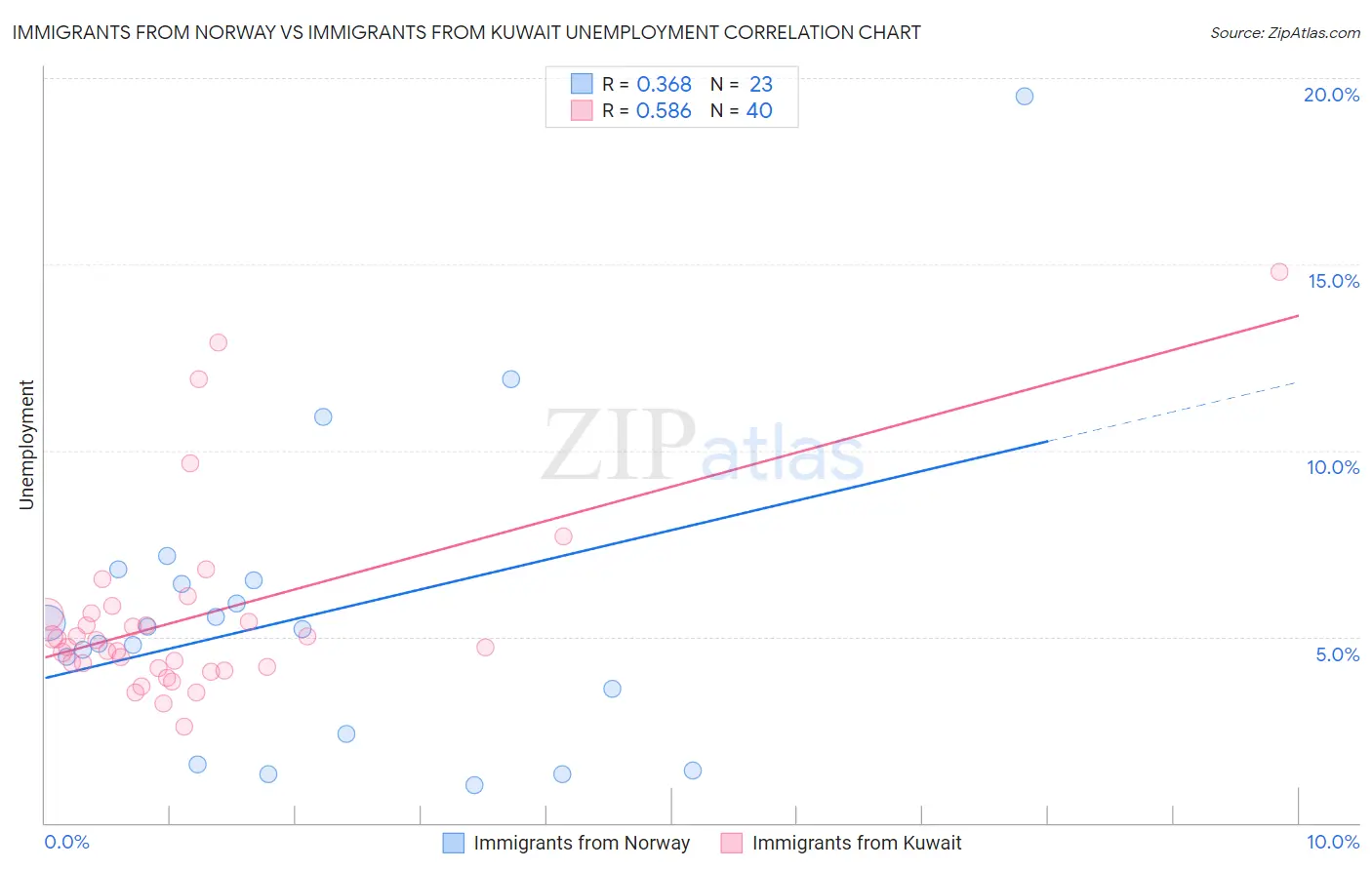 Immigrants from Norway vs Immigrants from Kuwait Unemployment