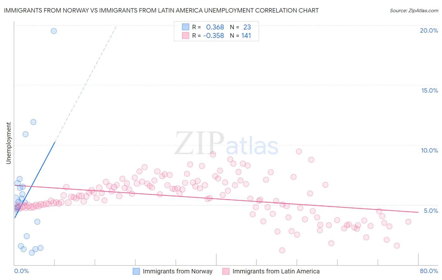 Immigrants from Norway vs Immigrants from Latin America Unemployment