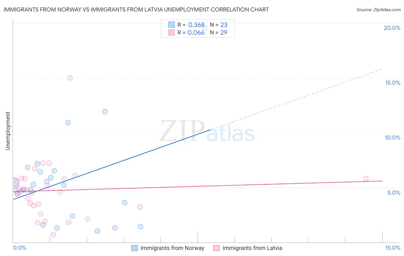 Immigrants from Norway vs Immigrants from Latvia Unemployment