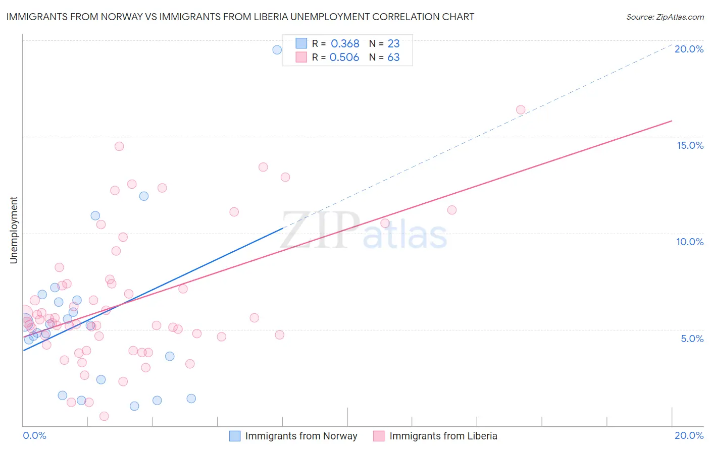 Immigrants from Norway vs Immigrants from Liberia Unemployment
