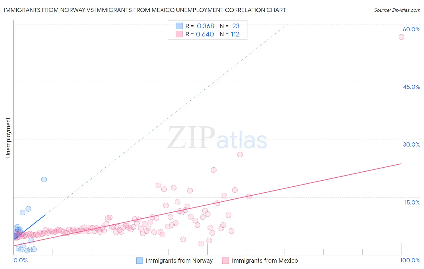Immigrants from Norway vs Immigrants from Mexico Unemployment