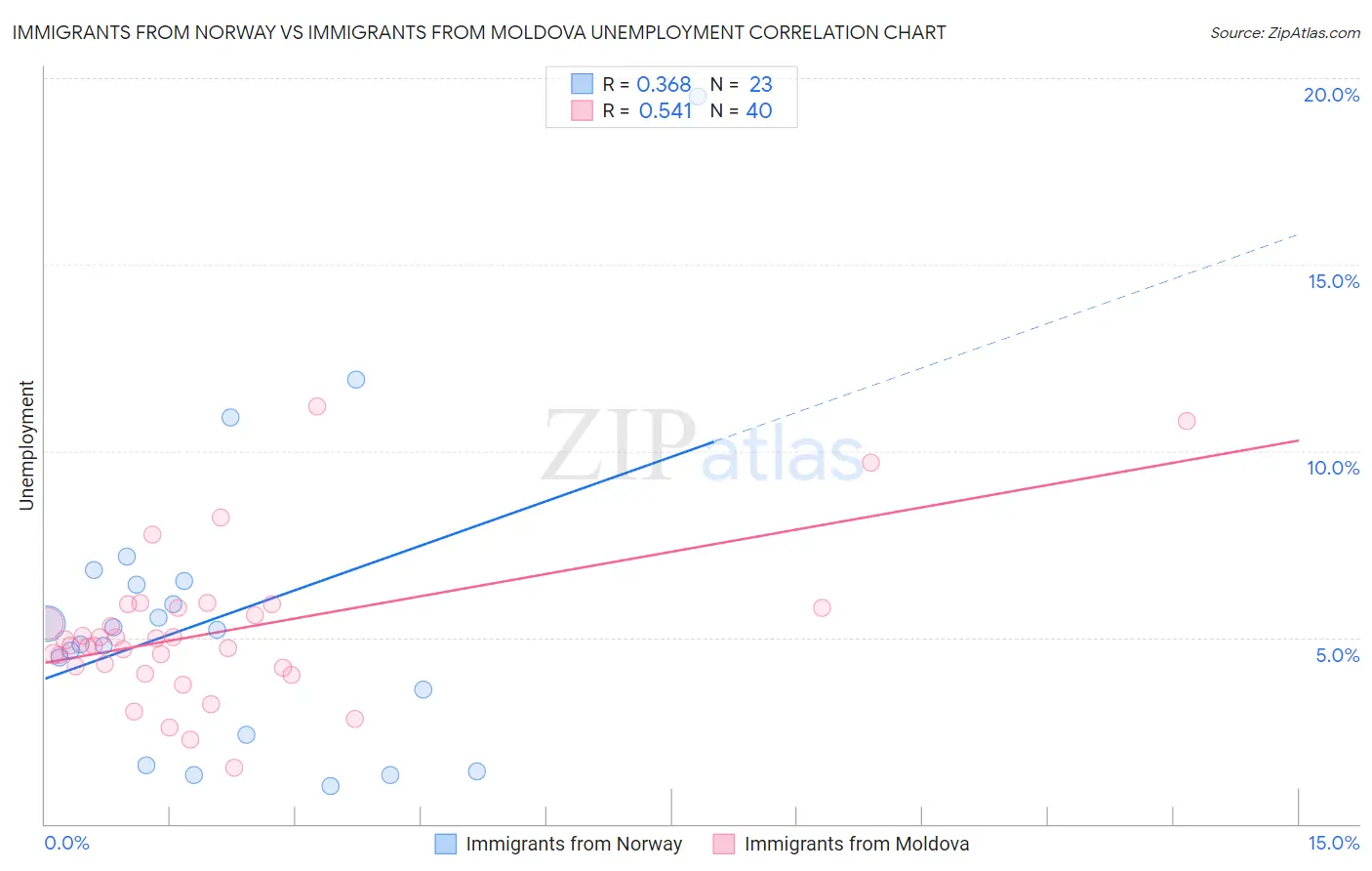 Immigrants from Norway vs Immigrants from Moldova Unemployment