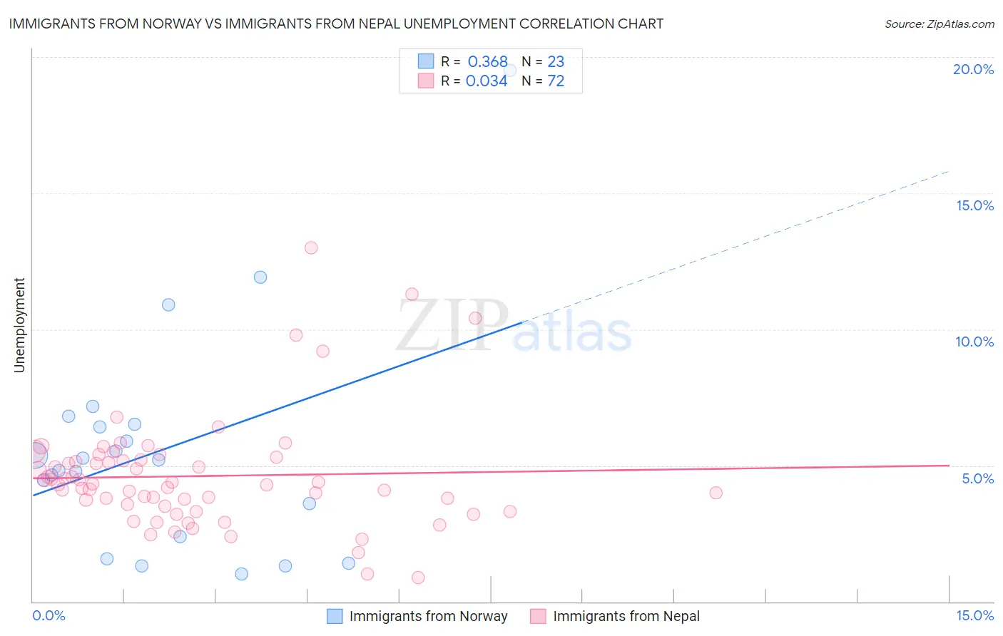 Immigrants from Norway vs Immigrants from Nepal Unemployment