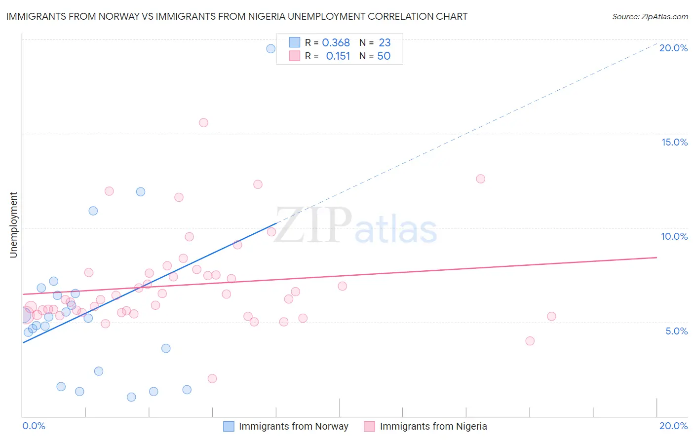 Immigrants from Norway vs Immigrants from Nigeria Unemployment