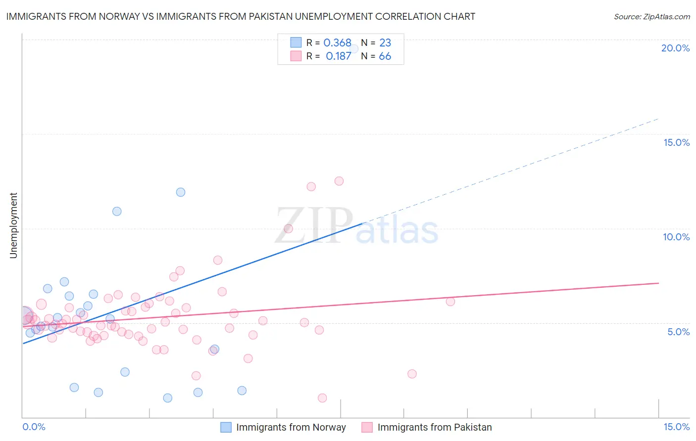 Immigrants from Norway vs Immigrants from Pakistan Unemployment