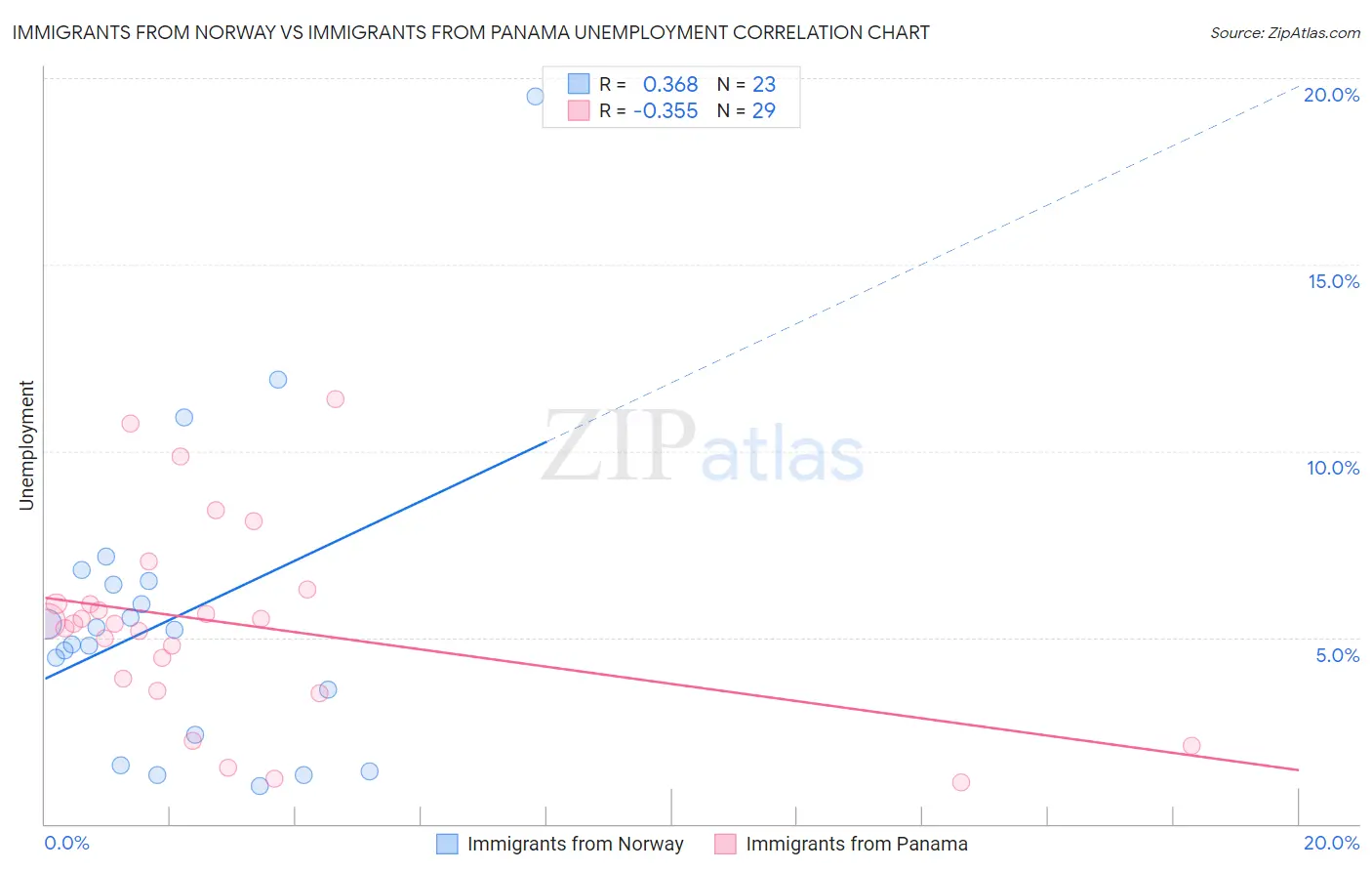 Immigrants from Norway vs Immigrants from Panama Unemployment