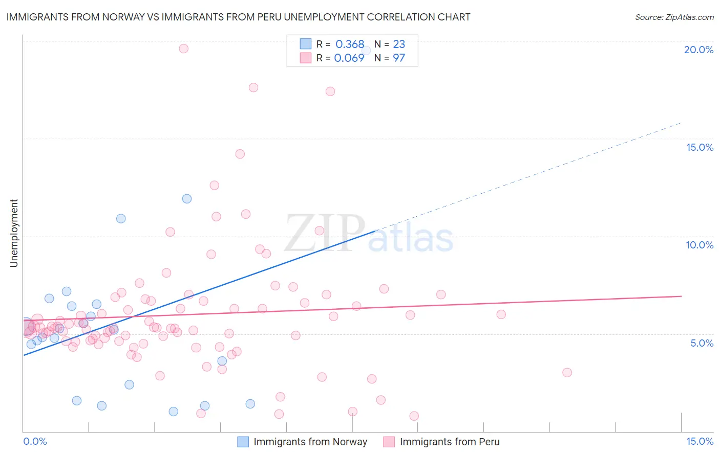 Immigrants from Norway vs Immigrants from Peru Unemployment