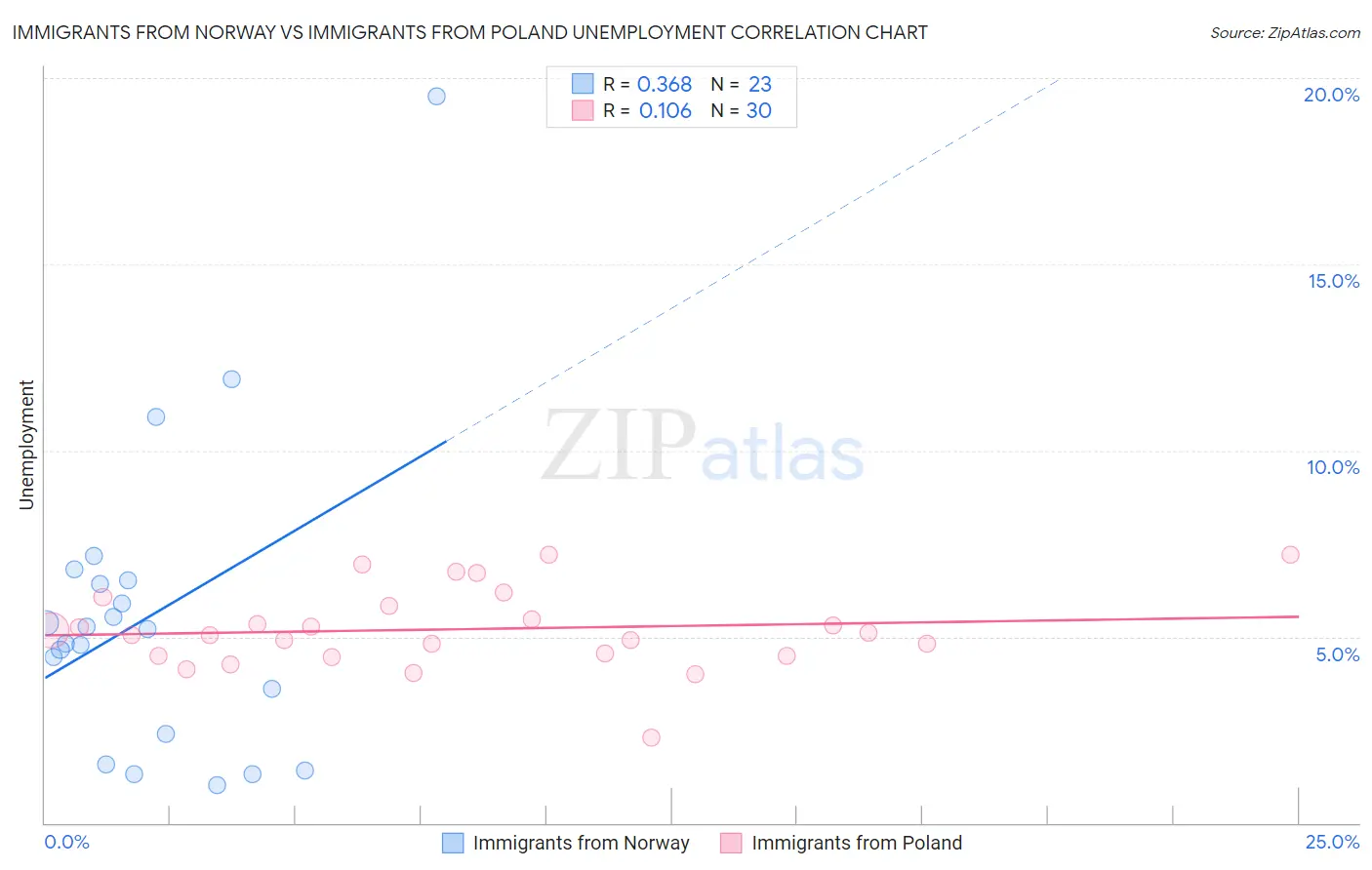Immigrants from Norway vs Immigrants from Poland Unemployment