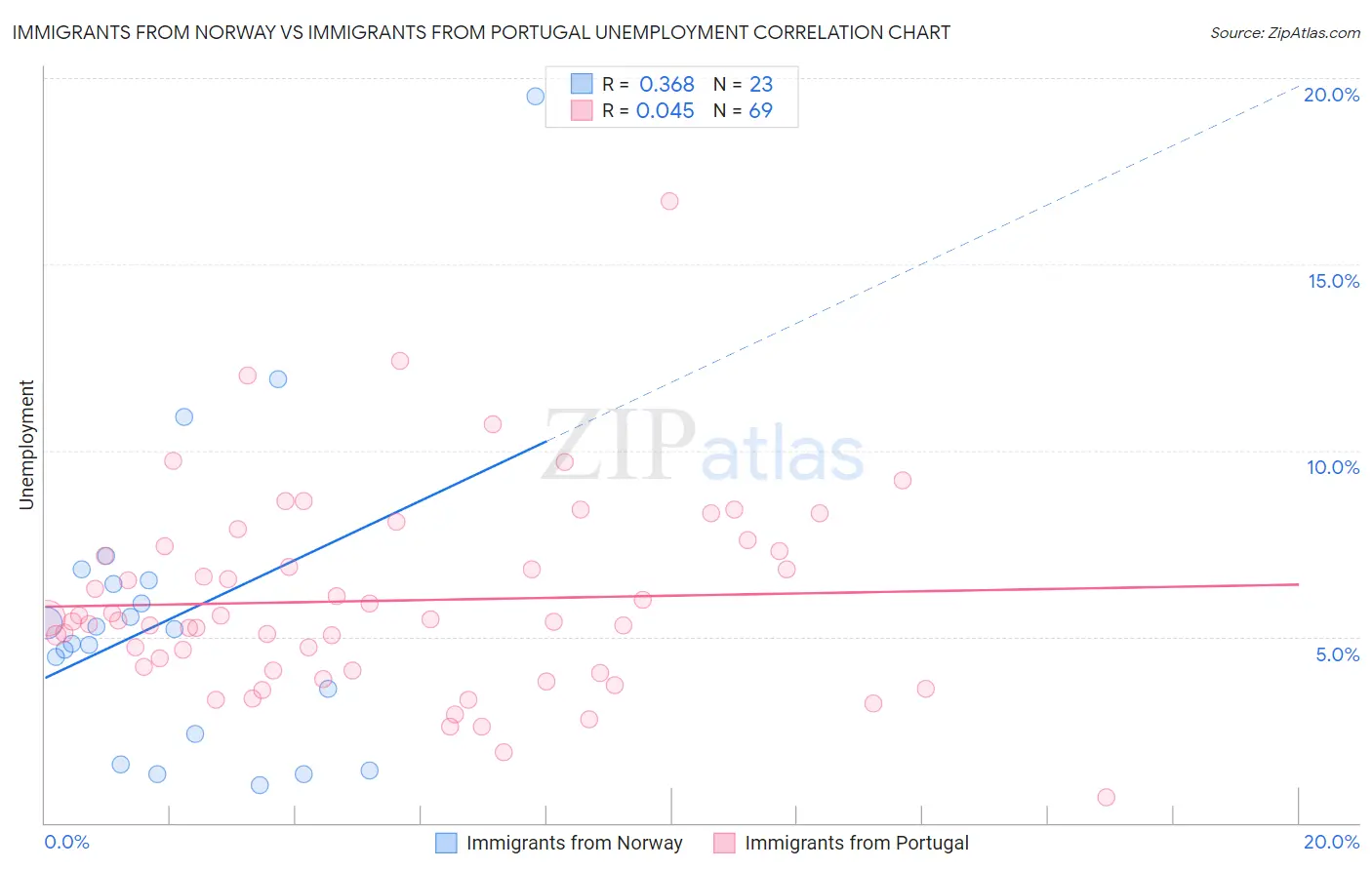 Immigrants from Norway vs Immigrants from Portugal Unemployment