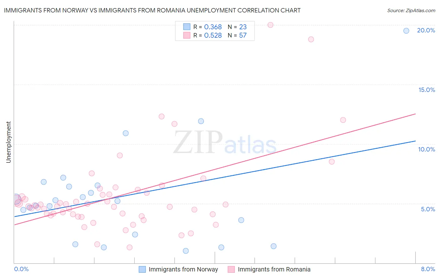 Immigrants from Norway vs Immigrants from Romania Unemployment