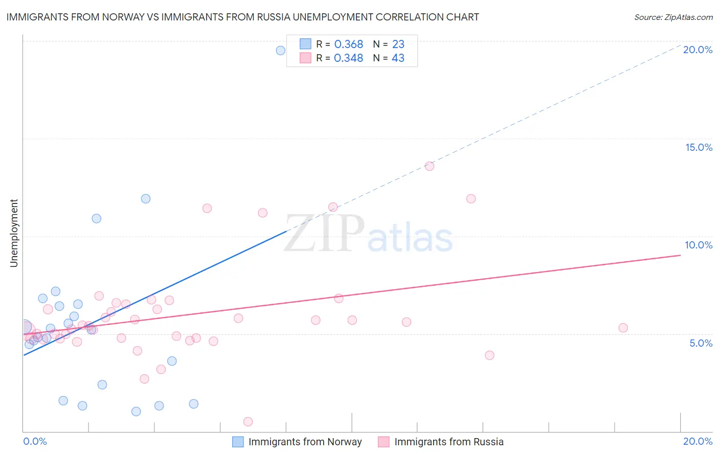 Immigrants from Norway vs Immigrants from Russia Unemployment