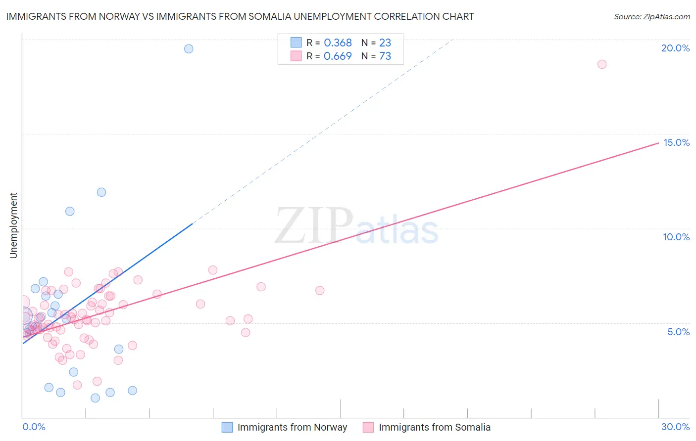 Immigrants from Norway vs Immigrants from Somalia Unemployment