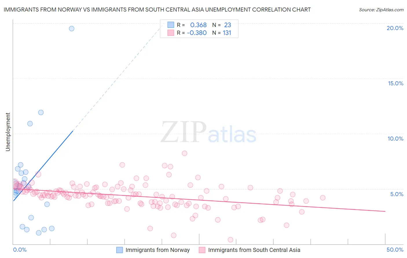 Immigrants from Norway vs Immigrants from South Central Asia Unemployment
