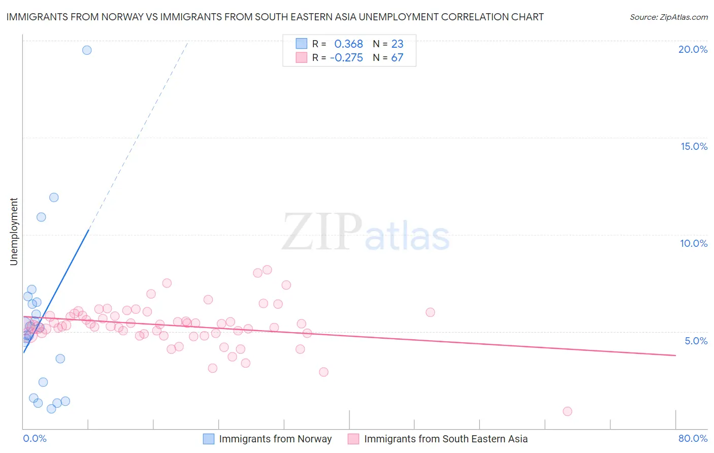Immigrants from Norway vs Immigrants from South Eastern Asia Unemployment