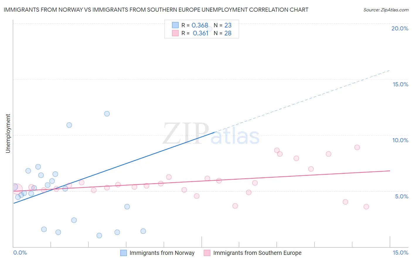 Immigrants from Norway vs Immigrants from Southern Europe Unemployment