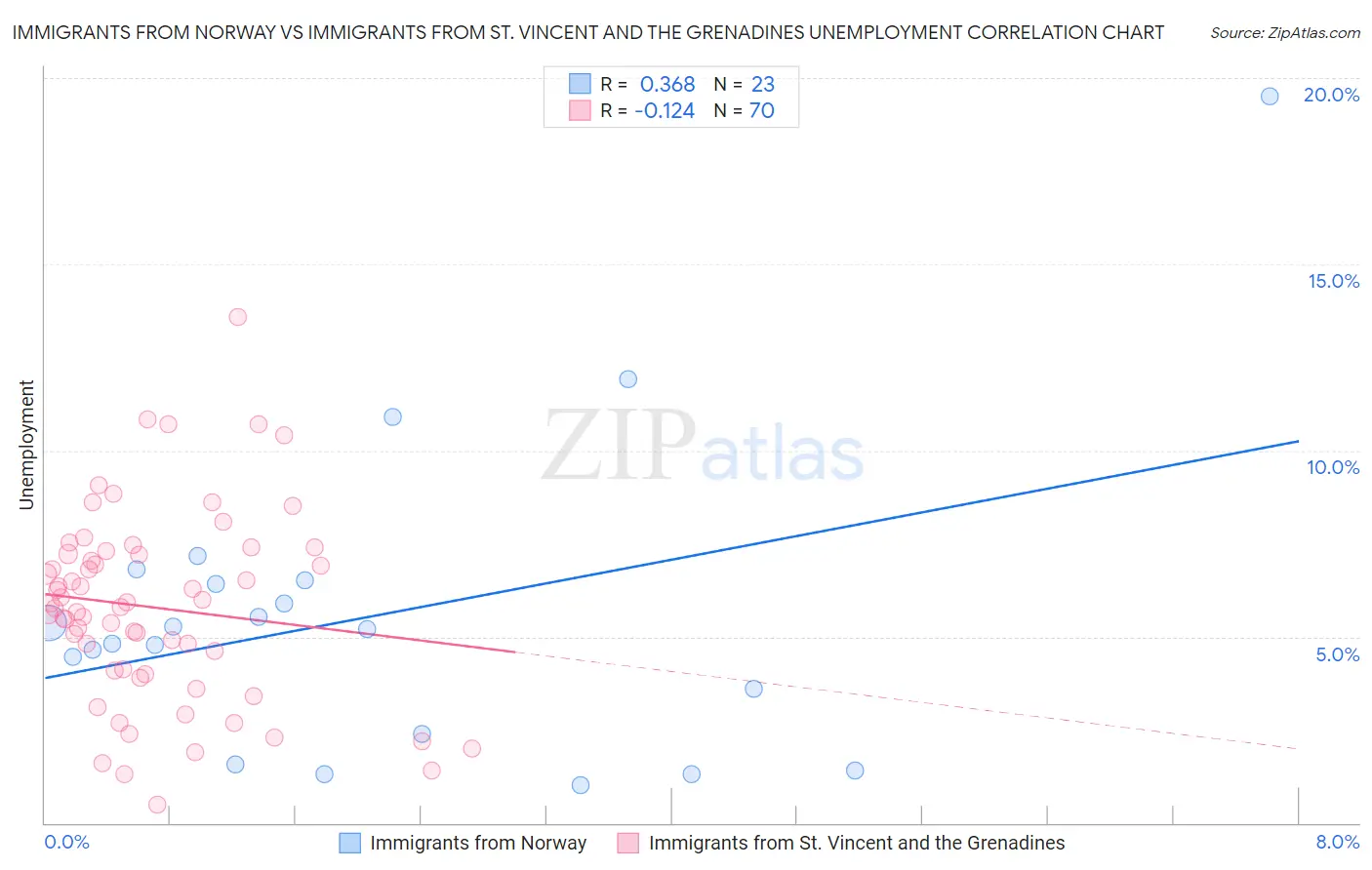 Immigrants from Norway vs Immigrants from St. Vincent and the Grenadines Unemployment