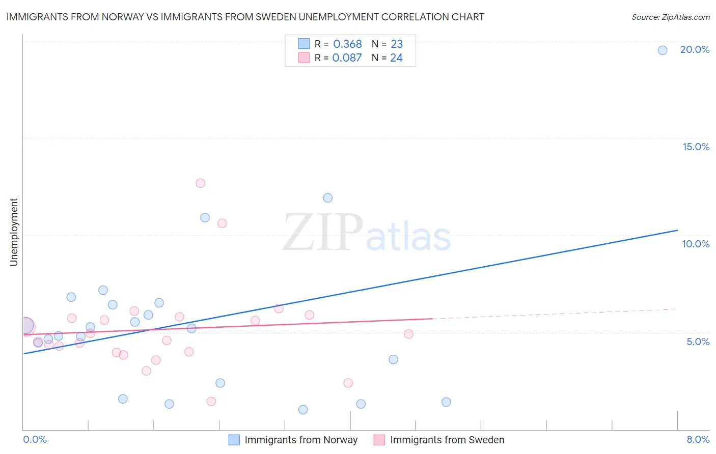 Immigrants from Norway vs Immigrants from Sweden Unemployment