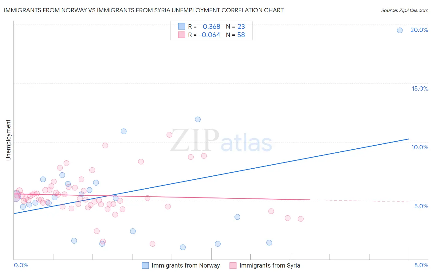 Immigrants from Norway vs Immigrants from Syria Unemployment