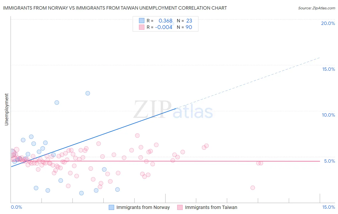 Immigrants from Norway vs Immigrants from Taiwan Unemployment