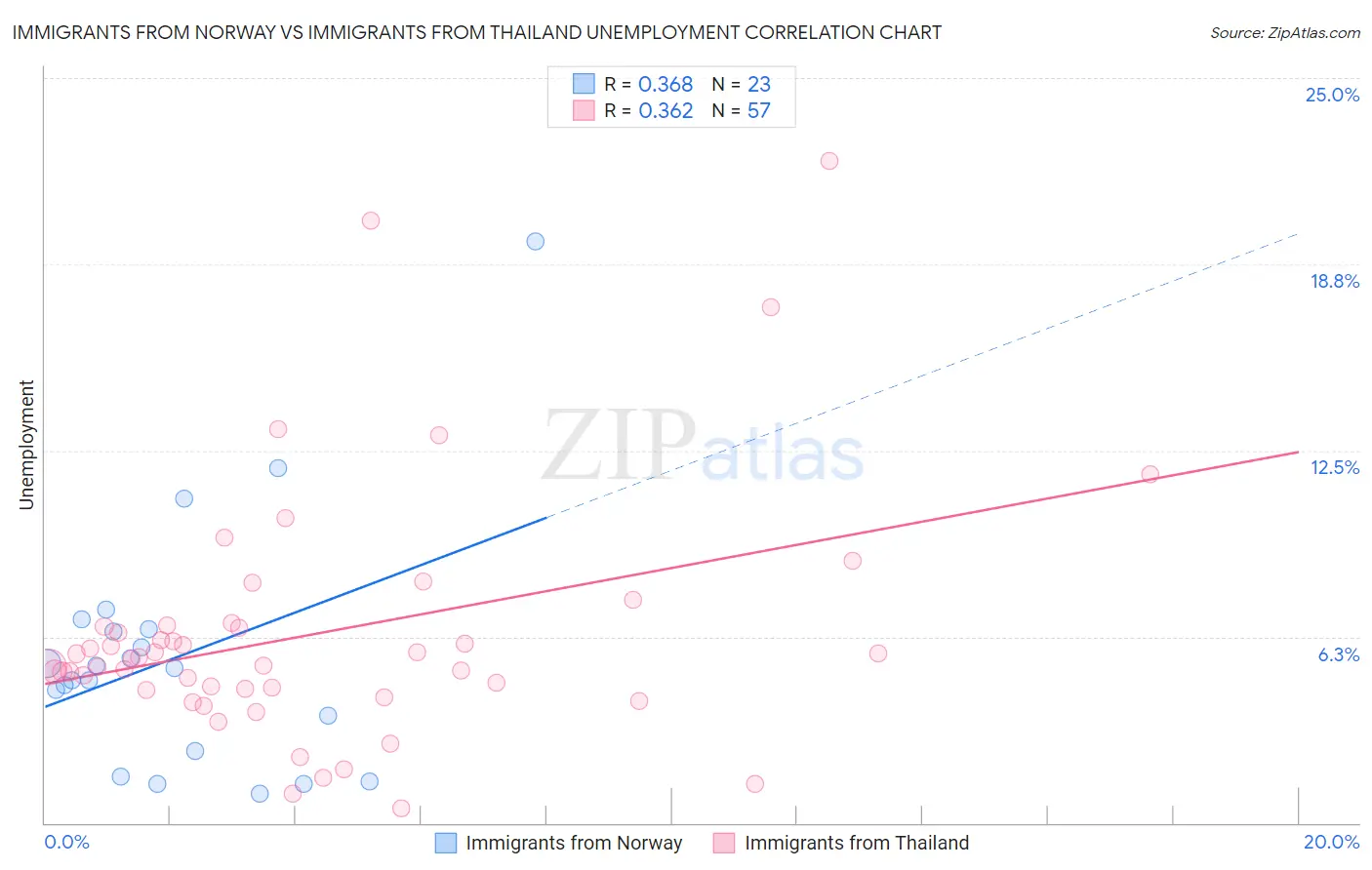 Immigrants from Norway vs Immigrants from Thailand Unemployment