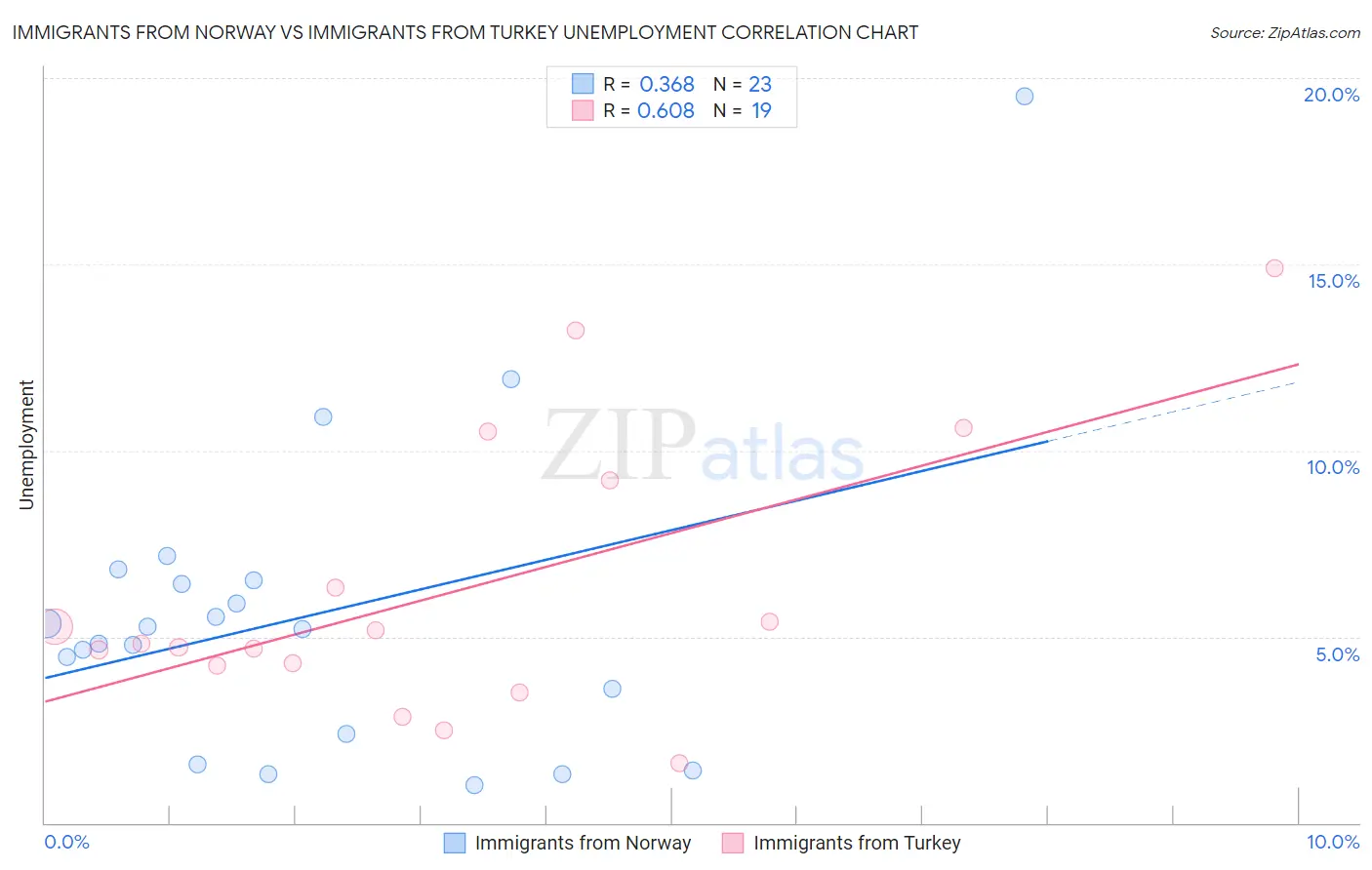 Immigrants from Norway vs Immigrants from Turkey Unemployment