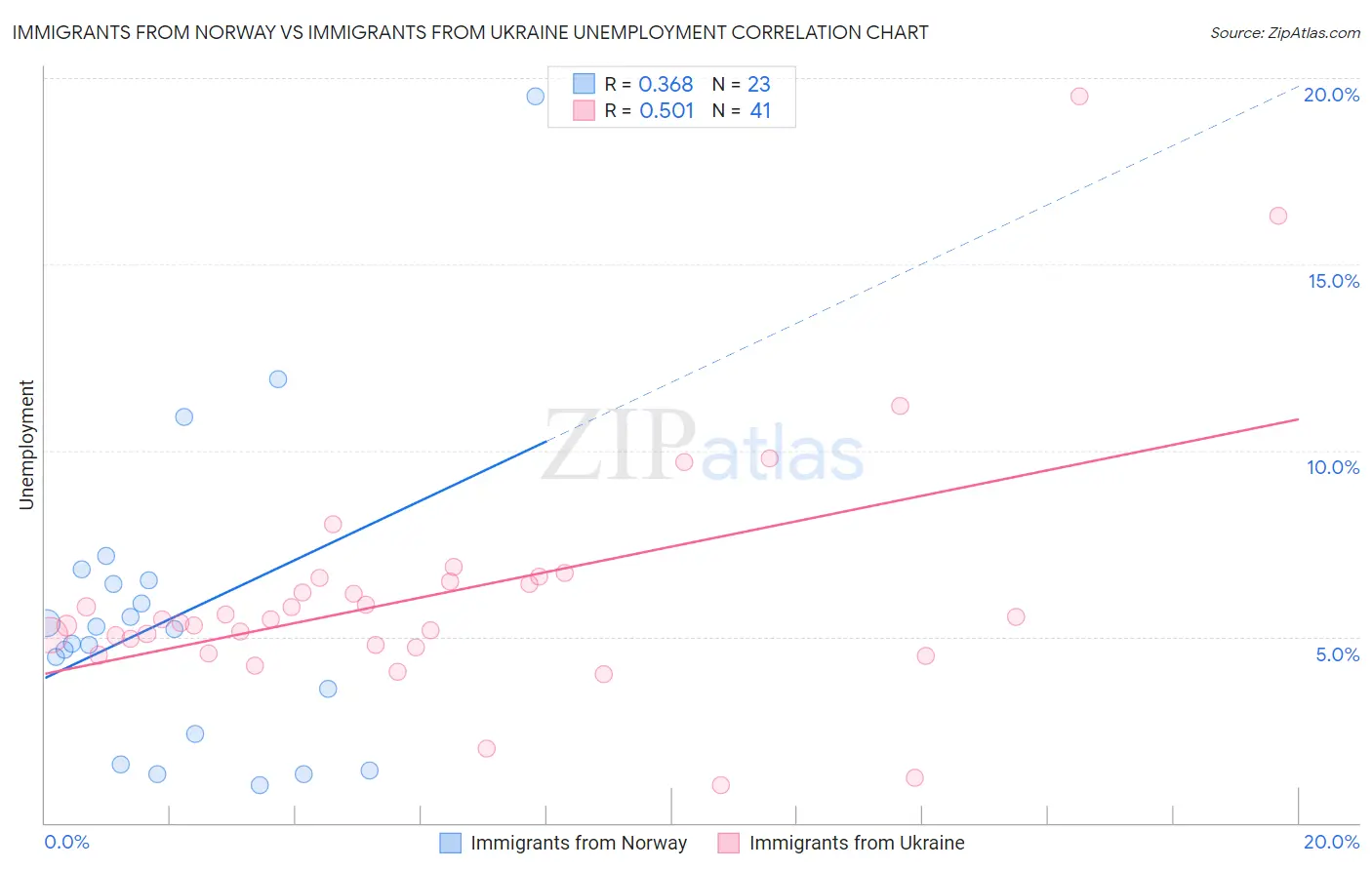 Immigrants from Norway vs Immigrants from Ukraine Unemployment