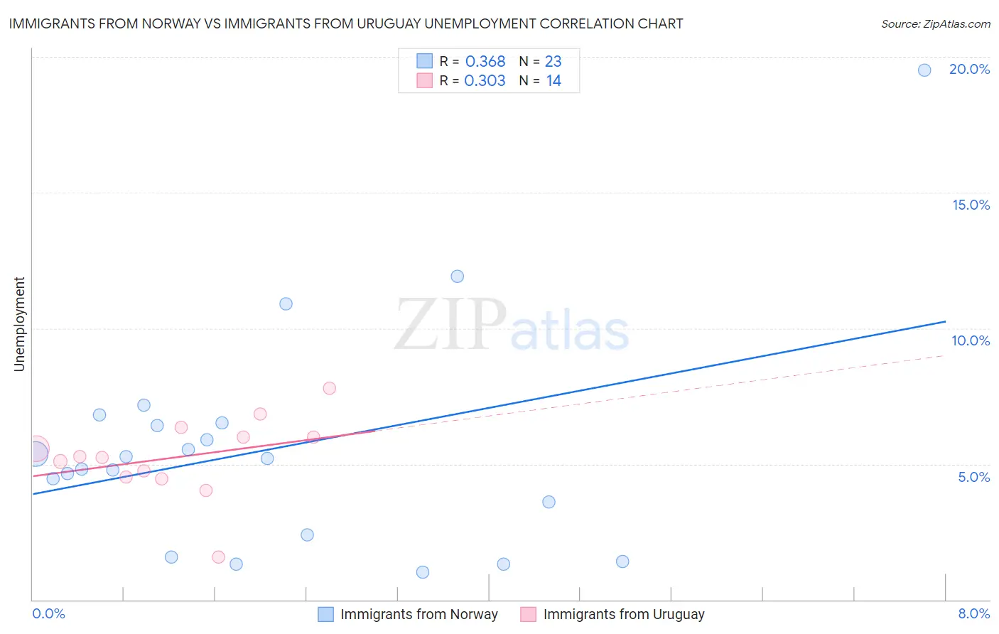 Immigrants from Norway vs Immigrants from Uruguay Unemployment