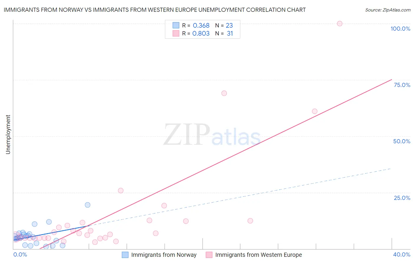 Immigrants from Norway vs Immigrants from Western Europe Unemployment