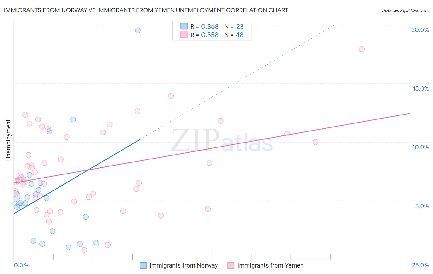 Immigrants from Norway vs Immigrants from Yemen Unemployment