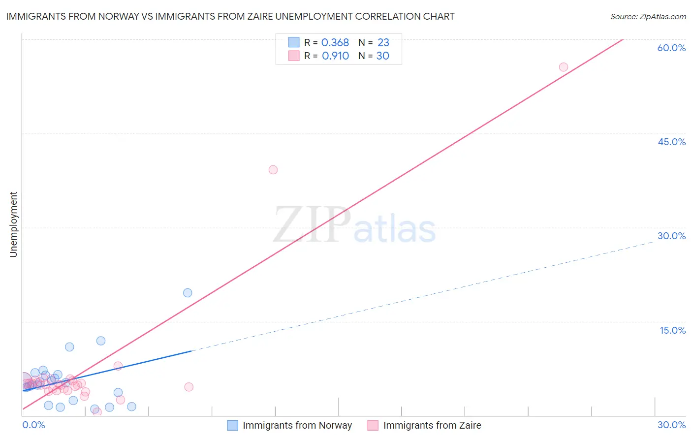 Immigrants from Norway vs Immigrants from Zaire Unemployment