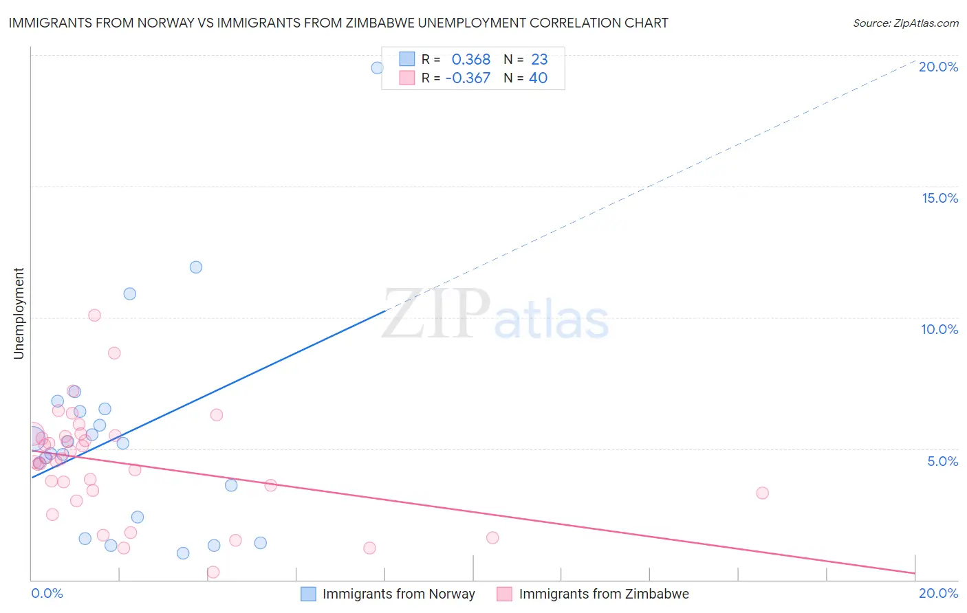 Immigrants from Norway vs Immigrants from Zimbabwe Unemployment